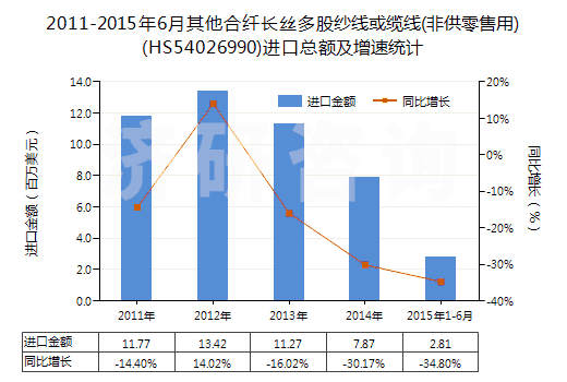 2011-2015年6月其他合纖長絲多股紗線或纜線(非供零售用)(HS54026990)進口總額及增速統(tǒng)計